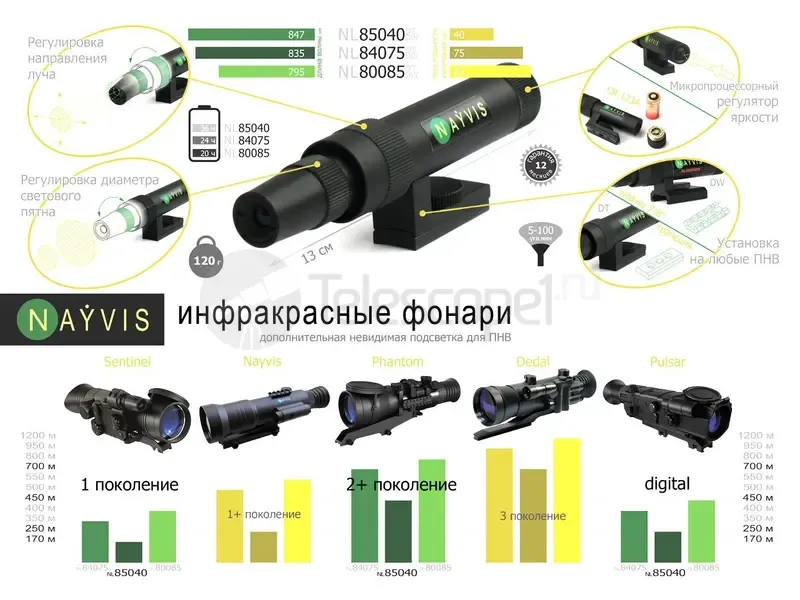 ИК-фонарь NLD 835 для ПНВ Dedal